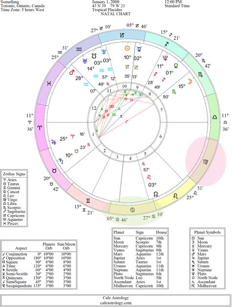 why birth charts are fake